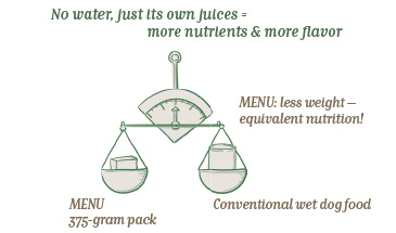 No water (like in conventional wet dog food), just its own juices = more nutrients & more flavour!