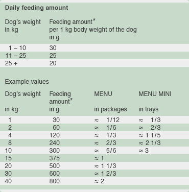 Daily feeding amount MENU Turkey+Salmon wet dog food