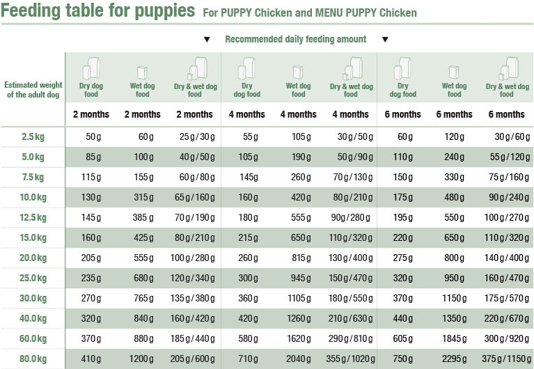 Daily feeding amount Puppy Chicken